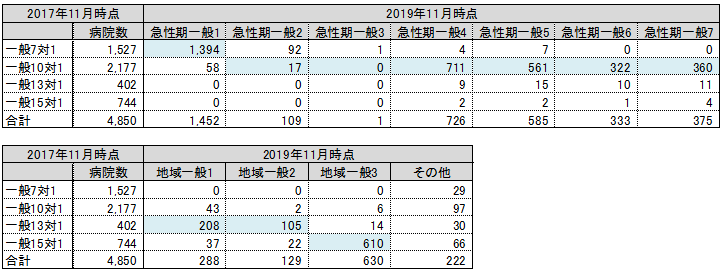 表2