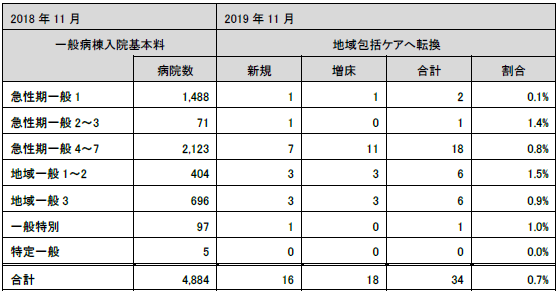 表1