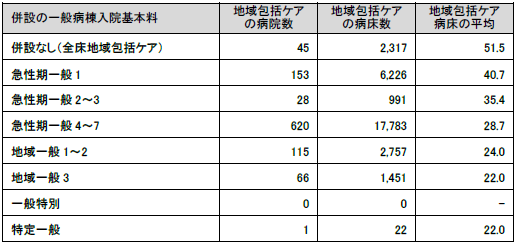 表2