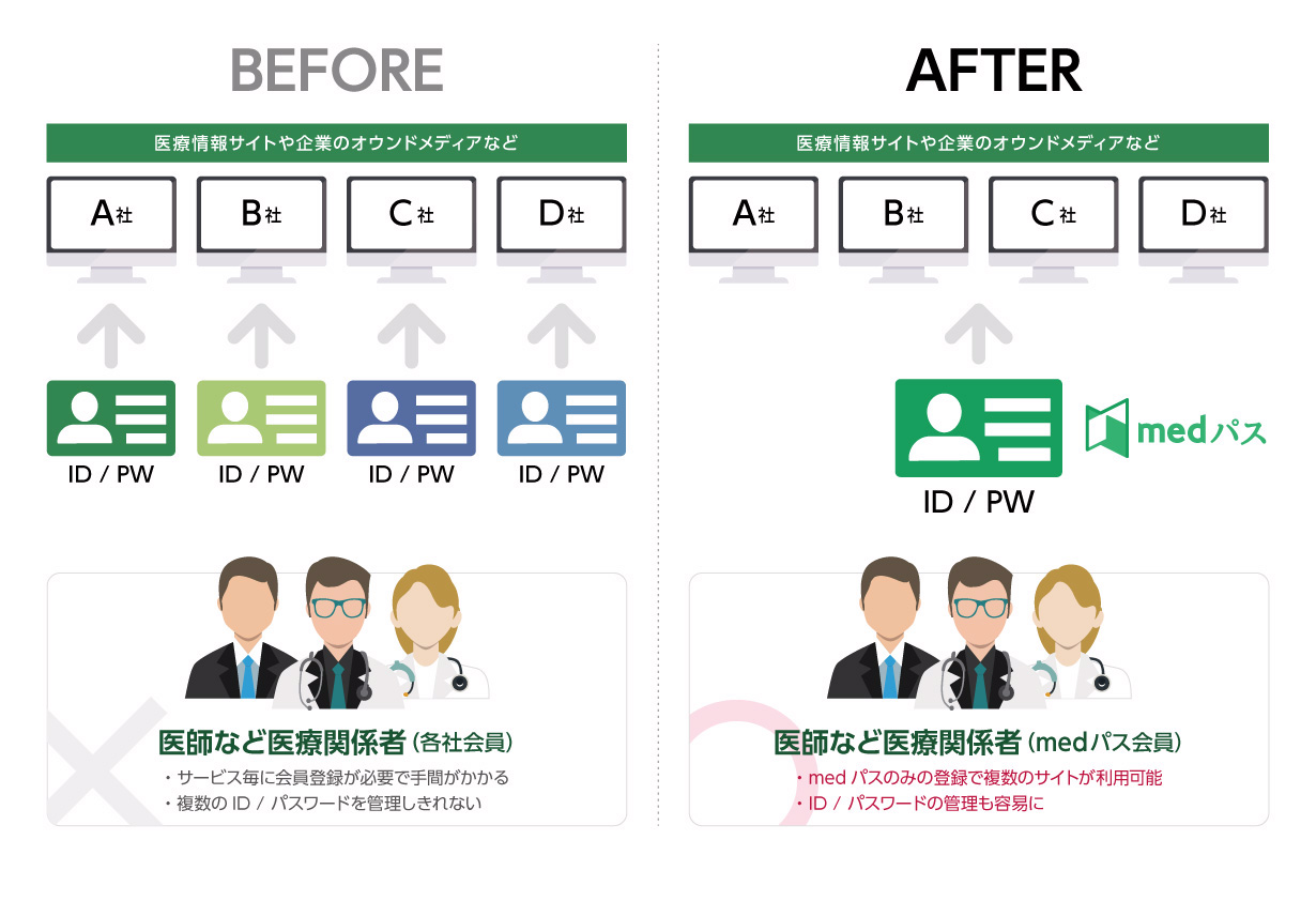 medパスサービスイメージ