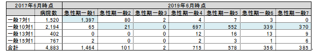 急性期