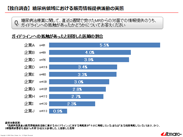 【独自調査】糖尿病領域における販売情報提供活動の実態